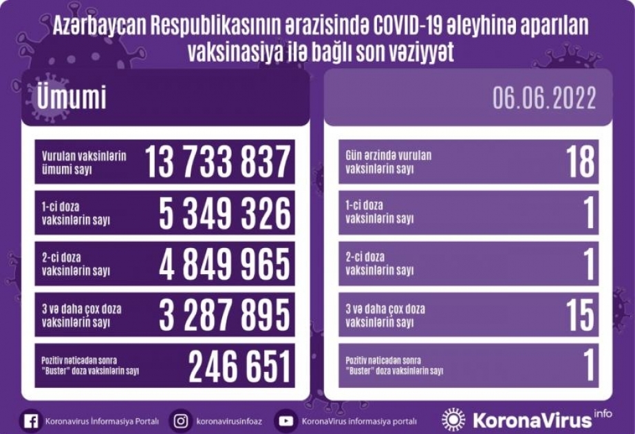 İyunun 6-da Azərbaycanda COVID-19 əleyhinə 18 doza vaksin vurulub