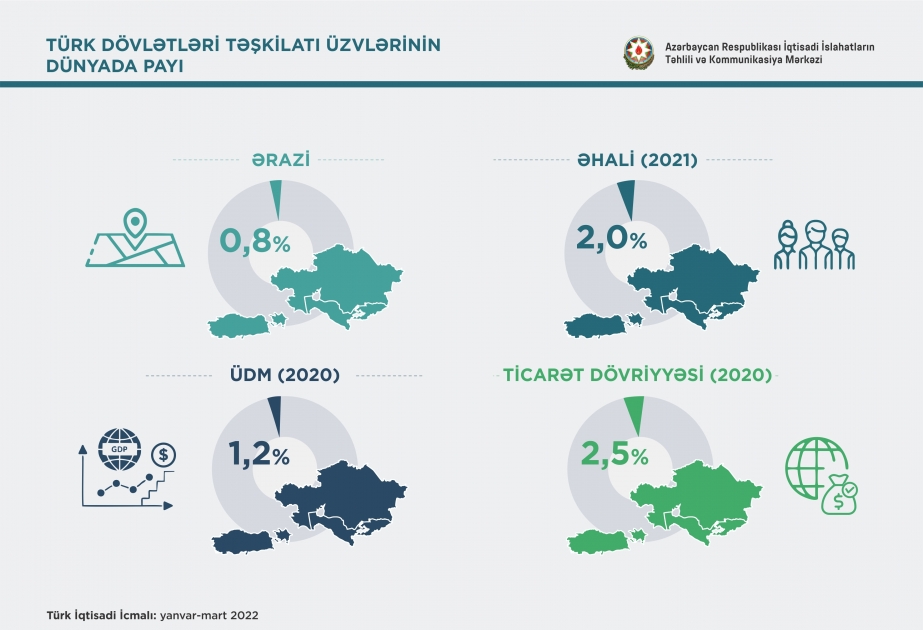 “Türk iqtisadi icmalı”nın yeddi dildə nəşrinə başlanılıb