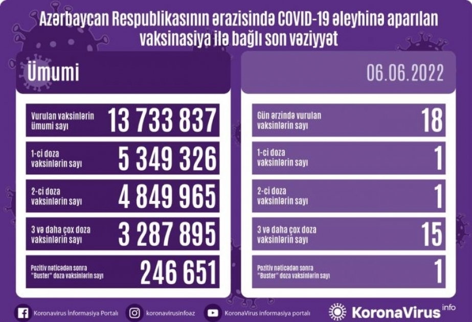 6 июня в Азербайджане введены 18 доз вакцин против COVID-19