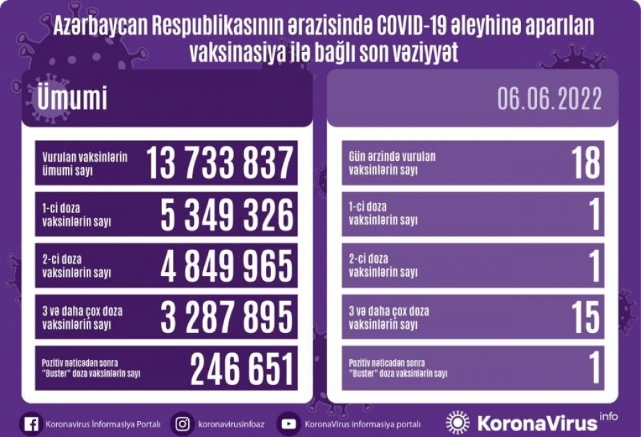 Azerbaijan administers 18 COVID-19 jabs in 24 hours