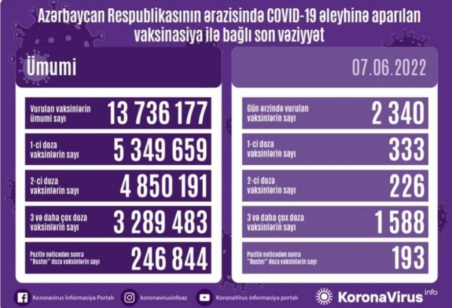 İyunun 7-də Azərbaycanda COVID-19 əleyhinə 2 min 340 doza vaksin vurulub