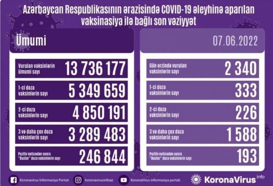 أذربيجان: تطعيم 2340 جرعة من لقاح كورونا في 7 يونيو