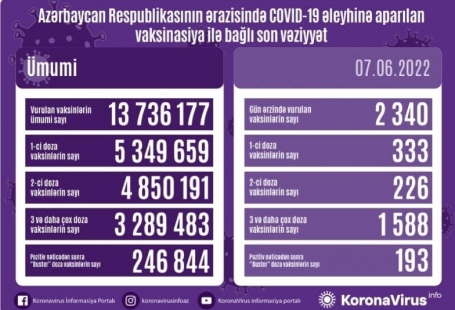 Plus de 2 000 doses de vaccin anti-Covid administrées en Azerbaïdjan en une journée