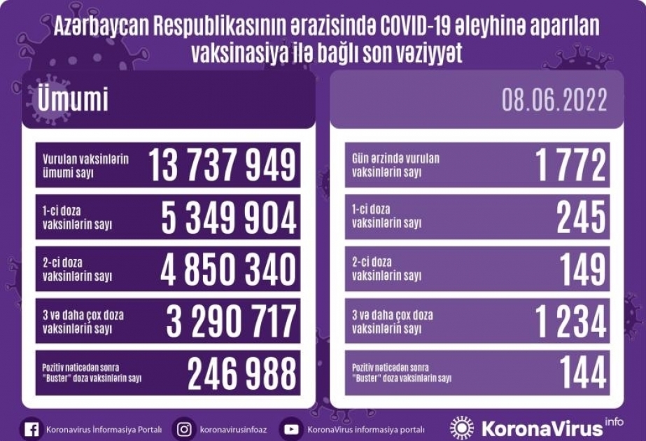1 772 doses de vaccin anti-Covid administrées en une journée en Azerbaïdjan
