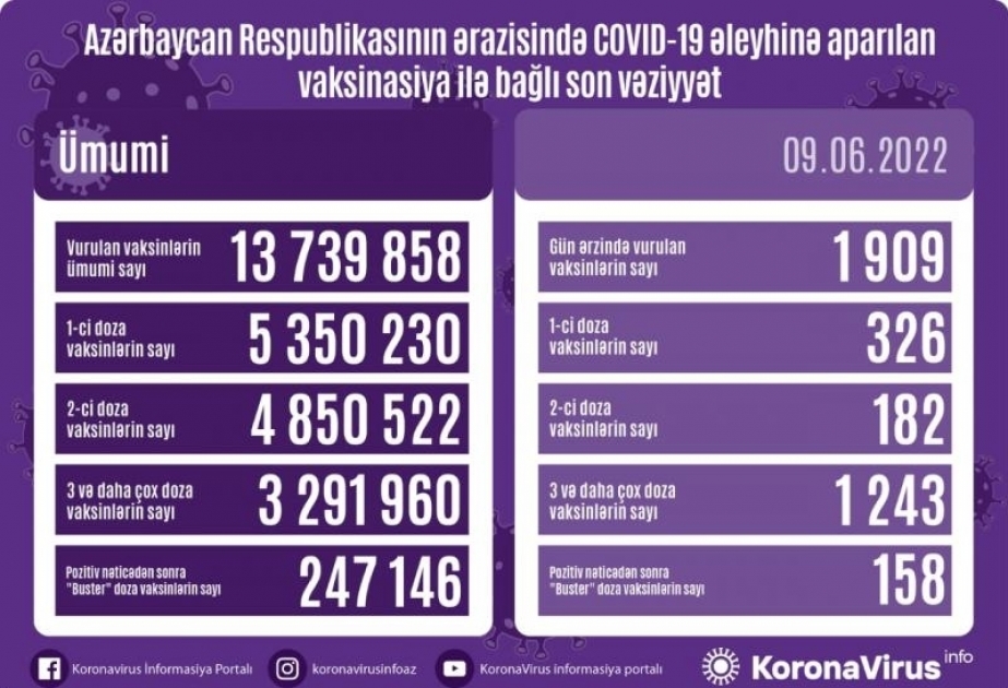 9 июня в Азербайджане введены 1909 доз вакцин против COVID-19