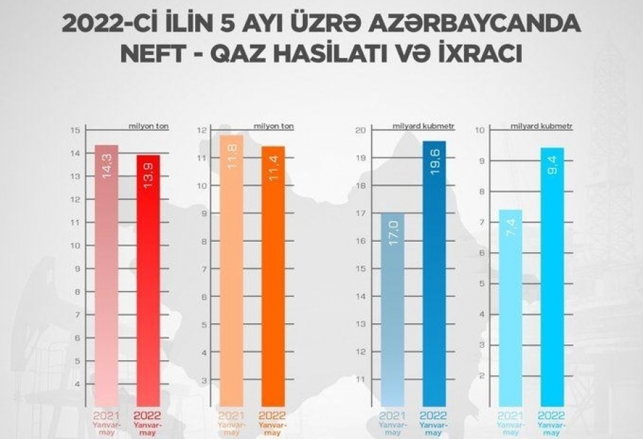 Объемы добычи газа в Азербайджане увеличились более чем на 15 проц