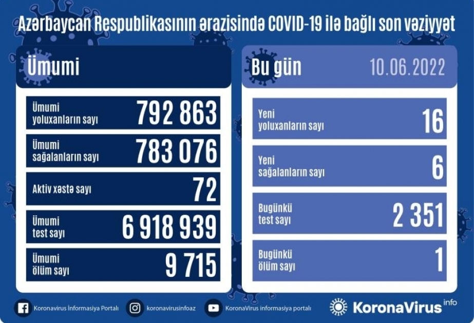 В Азербайджане за последние сутки зарегистрировано 16 случаев заражения инфекцией COVID-19