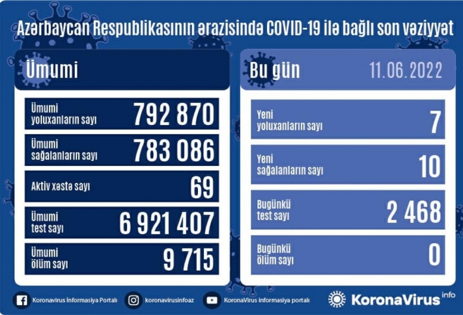 Corona in Aserbaidschan: Bislang 792 870 Infektionen registriert