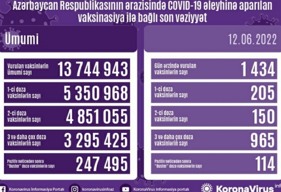 İyunun 12-də Azərbaycanda COVID-19 əleyhinə 1434 doza vaksin vurulub