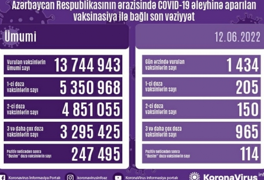 12 июня в Азербайджане введено 1434 дозы вакцин против COVID-19