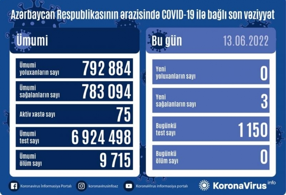 В Азербайджане за последние сутки случаев заражения инфекцией COVID-19 не зарегистрировано
