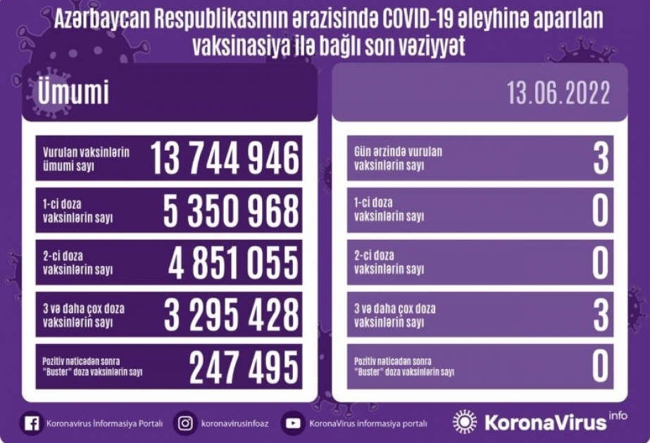 Corona-Impfungen: Zahl der bislang in Aserbaidschan verabreichten Impfdosen auf 13 744 946 gestiegen