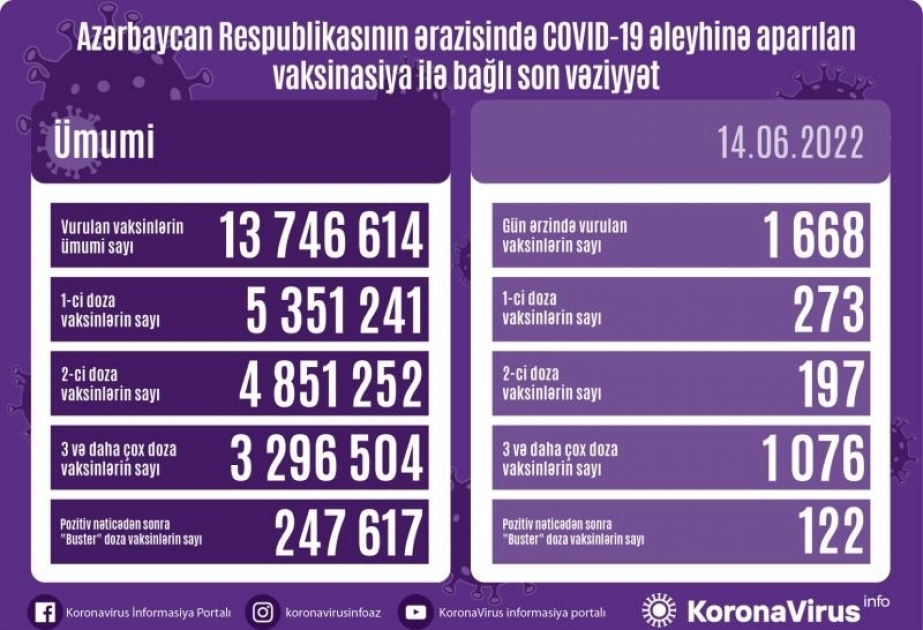 14 июня в Азербайджане было введено 1668 доз вакцин против COVID-19