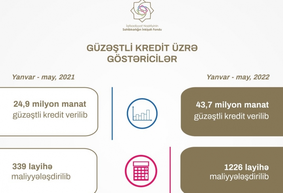 In fünf Monaten zinsgünstige Kredite in Höhe von 43,7 Millionen Manat für Finanzierung von 1.226 Projekten bereitgestellt