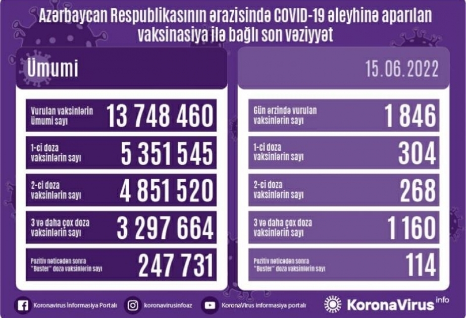 15 июня в Азербайджане введено 1846 доз вакцин против COVID-19