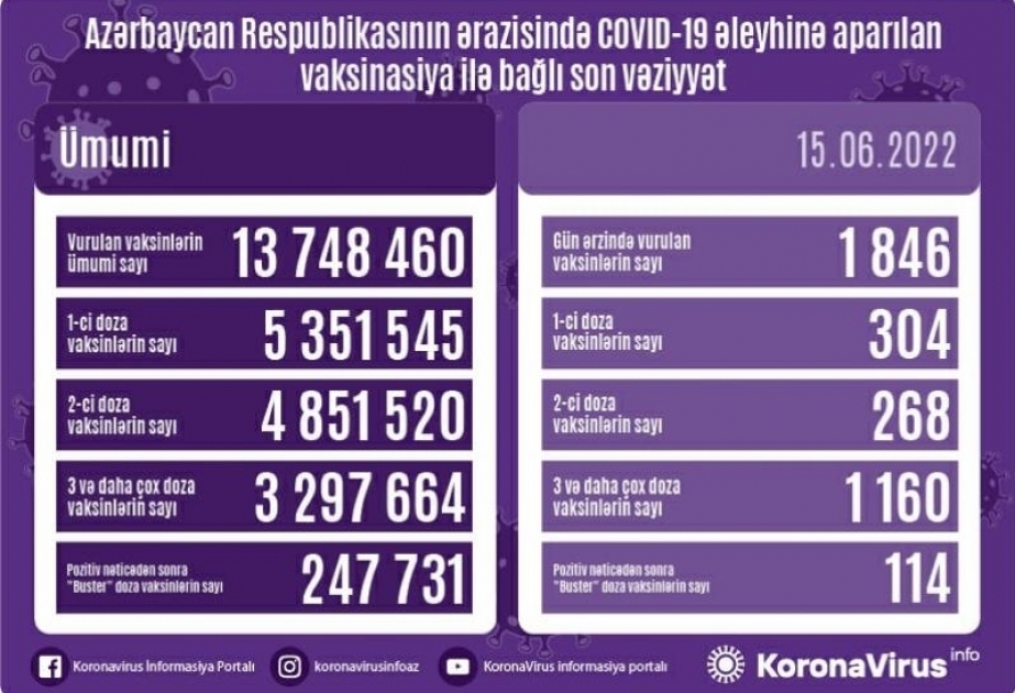 أذربيجان: تطعيم 1846 جرعة من لقاح كورونا في 15 يونيو