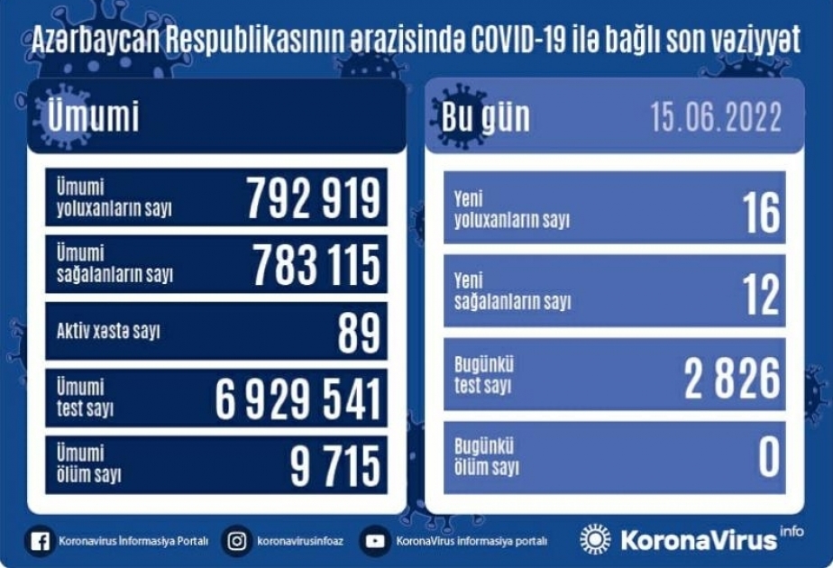 Se han registrado 16 casos de infección por COVID-19 en Azerbaiyán en las últimas 24 horas