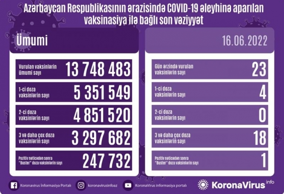 16 июня в Азербайджане введено 23 дозы вакцин против COVID-19