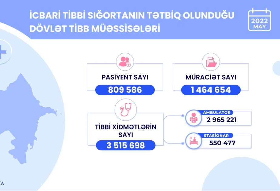 May ayında icbari tibbi sığorta çərçivəsində 3,5 milyondan çox tibbi xidmət göstərilib