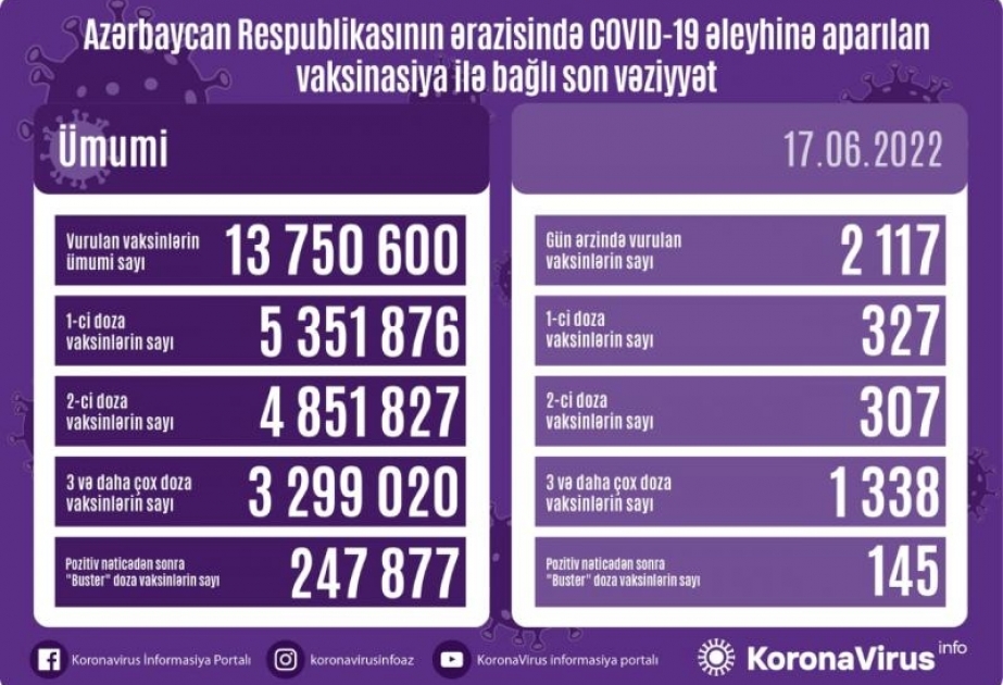 İyunun 17-də Azərbaycanda COVID-19 əleyhinə 2 min 117 doza vaksin vurulub