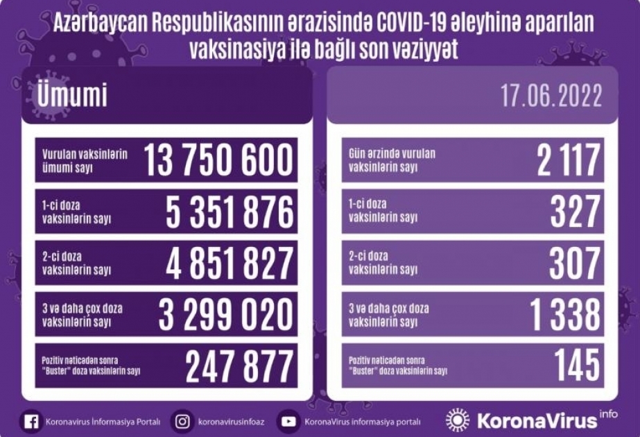 17 июня в Азербайджане сделано более 2 тысяч прививок против COVID-19