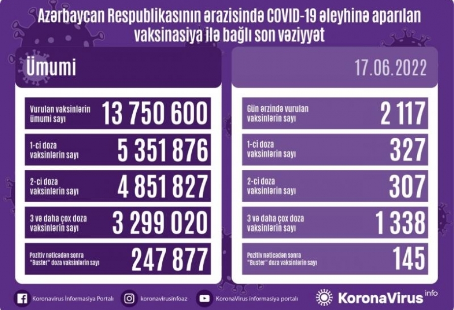 أذربيجان: تطعيم 2117 جرعة من لقاح كورونا في 17 يونيو