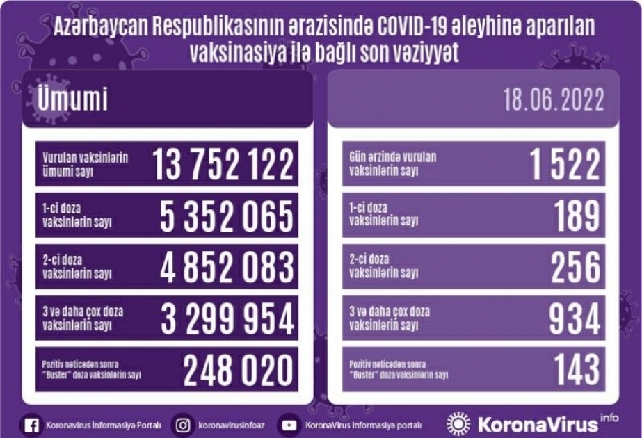18 июня в Азербайджане сделаны 1 тысяча 522 прививки против COVID-19