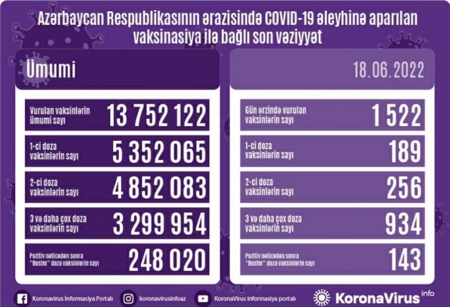 Zahlen zu Corona-Impfung in Aserbaidschan