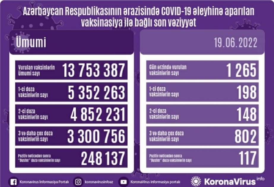 1 265 doses de vaccin anti-Covid administrées hier en Azerbaïdjan