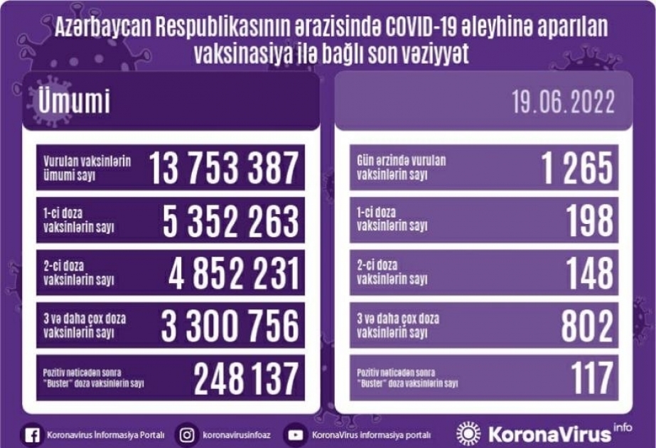 Corona-Impfungen: Bisher in Aserbaidschan 3 300 756 Menschen dreifach gegen COVID-19 geimpft