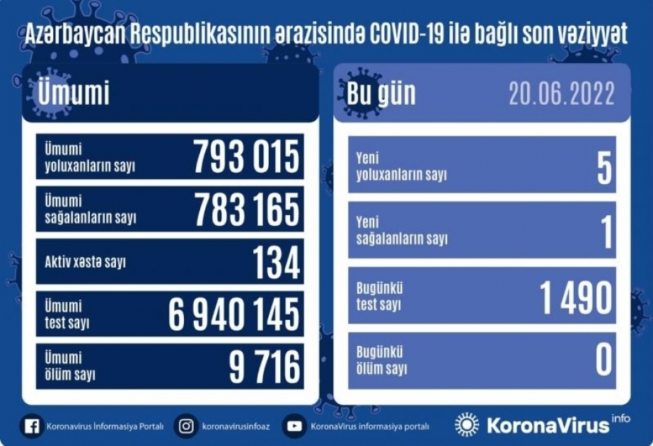 В Азербайджане за последние сутки зарегистрировано 5 фактов заражения коронавирусом