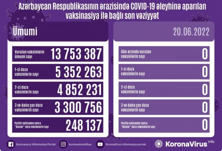 На сегодняшний день в Азербайджане против коронавируса введено 13 миллионов 753 тысячи 387 вакцин