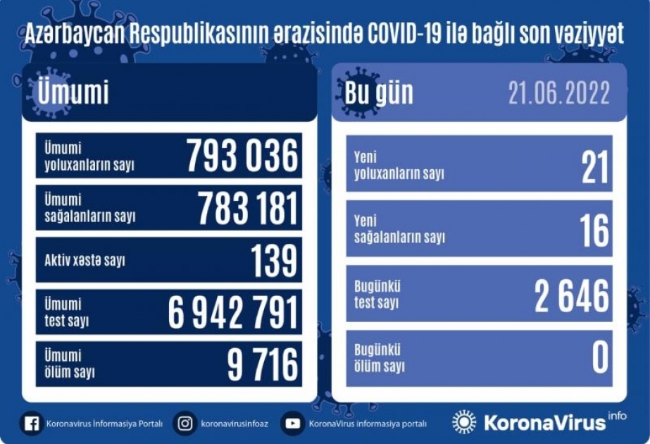Son sutkada Azərbaycanda COVID-19 infeksiyasına 21 yoluxma faktı qeydə alınıb