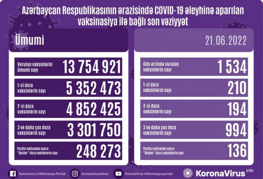 İyunun 21-də Azərbaycanda COVID-19 əleyhinə 1534 doza vaksin vurulub