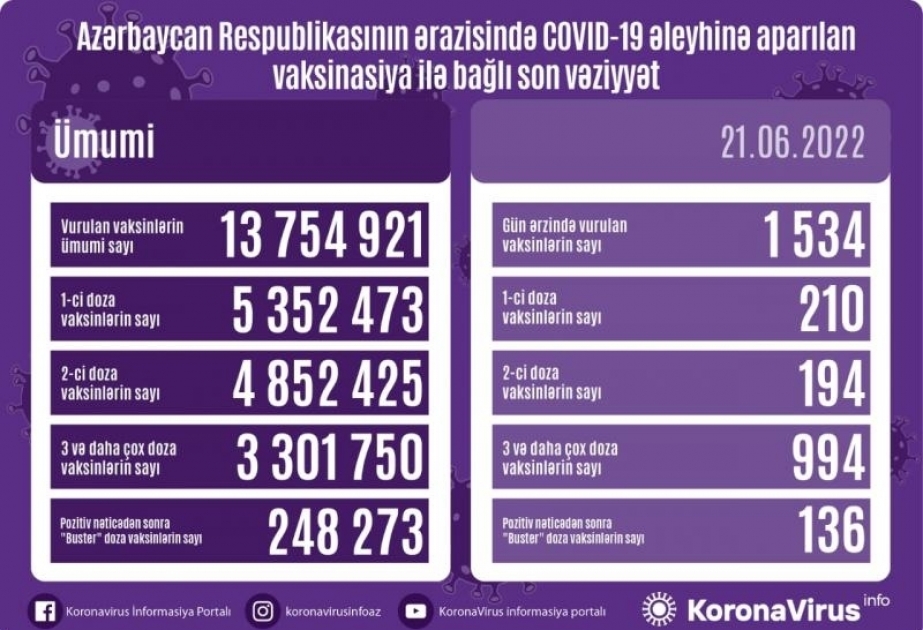 21 июня в Азербайджане сделаны 1 тысяча 534 прививки против COVID-19