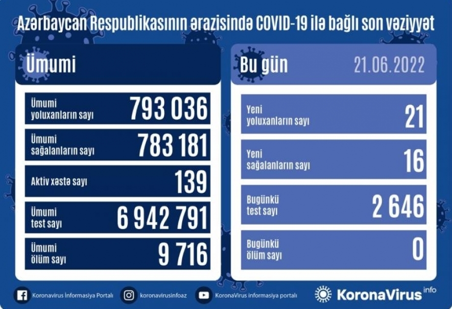 En Azerbaiyán se registraron 21 casos de infección por coronavirus en las últimas 24 horas