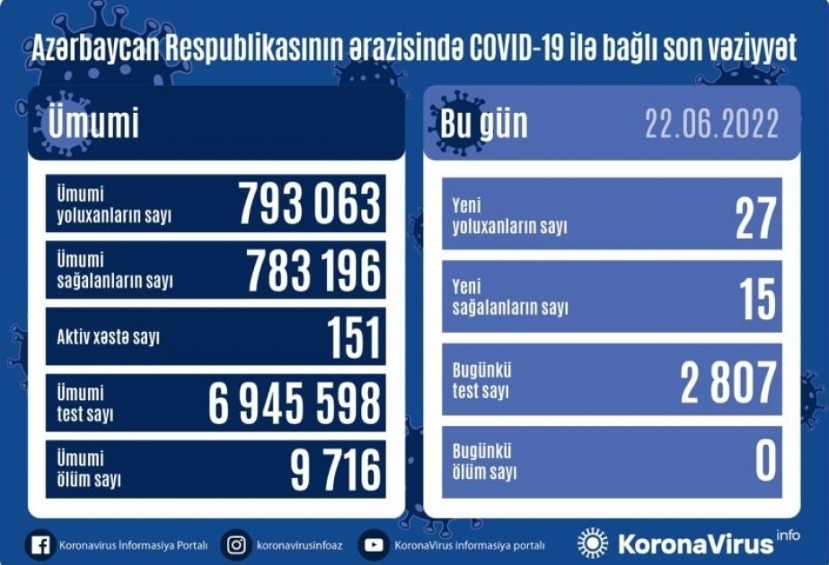 В Азербайджане за последние сутки зарегистрировано 27 фактов заражения коронавирусом