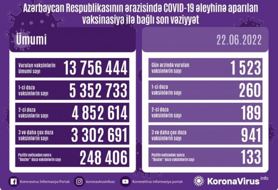 22 июня в Азербайджане сделаны 1 тысяча 523 прививки против COVID-19