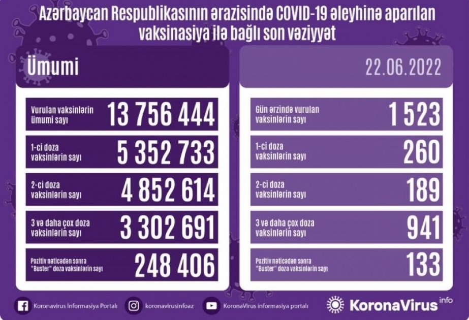 Corona-Impfungen in Aserbaidschan: Bisher 248 273 Auffrischungsdosen verabreicht