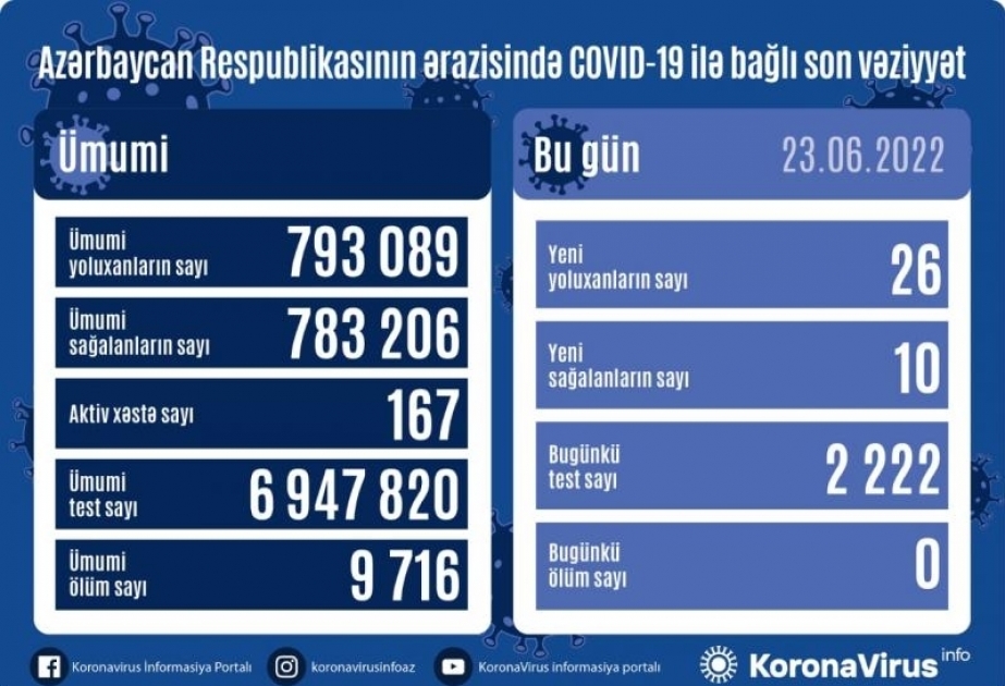 В Азербайджане за последние сутки зарегистрировано 26 фактов заражения коронавирусом