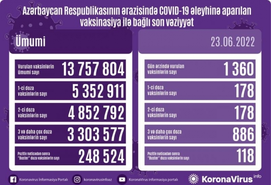 Environ 1 500 doses de vaccin anti-Covid administrées hier en Azerbaïdjan