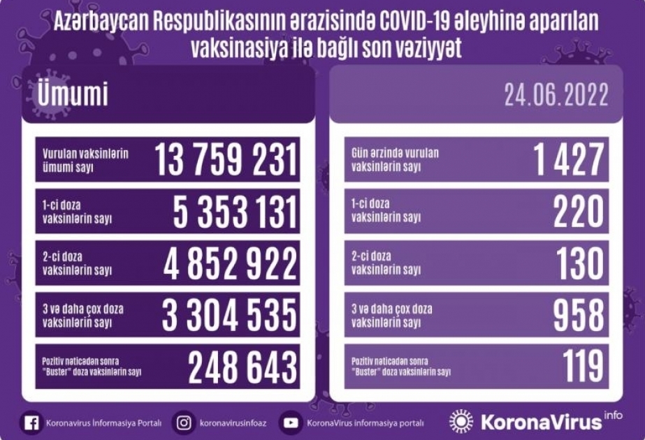 24 июня в Азербайджане сделанo 1 тысяча 427 прививок против COVID-19