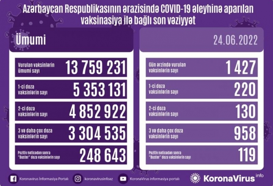 أذربيجان: تطعيم 1427 جرعة من لقاح كورونا في 24 يونيو