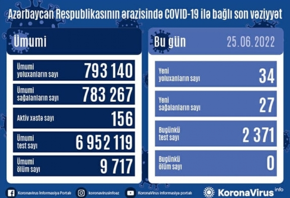 Azerbaijan detects 34 daily COVID-19 cases