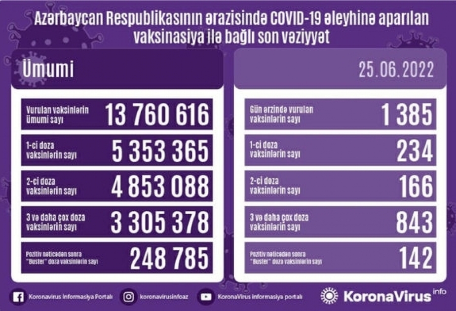 25 июня в Азербайджане было введено 1385 доз вакцин против COVID-19