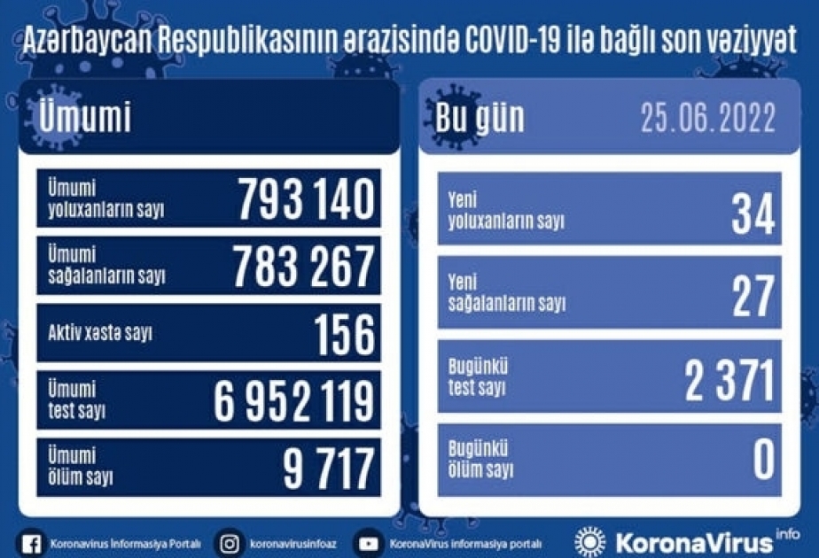Covid-19 en Azerbaïdjan : 34 nouvelles contaminations enregistrées en une journée