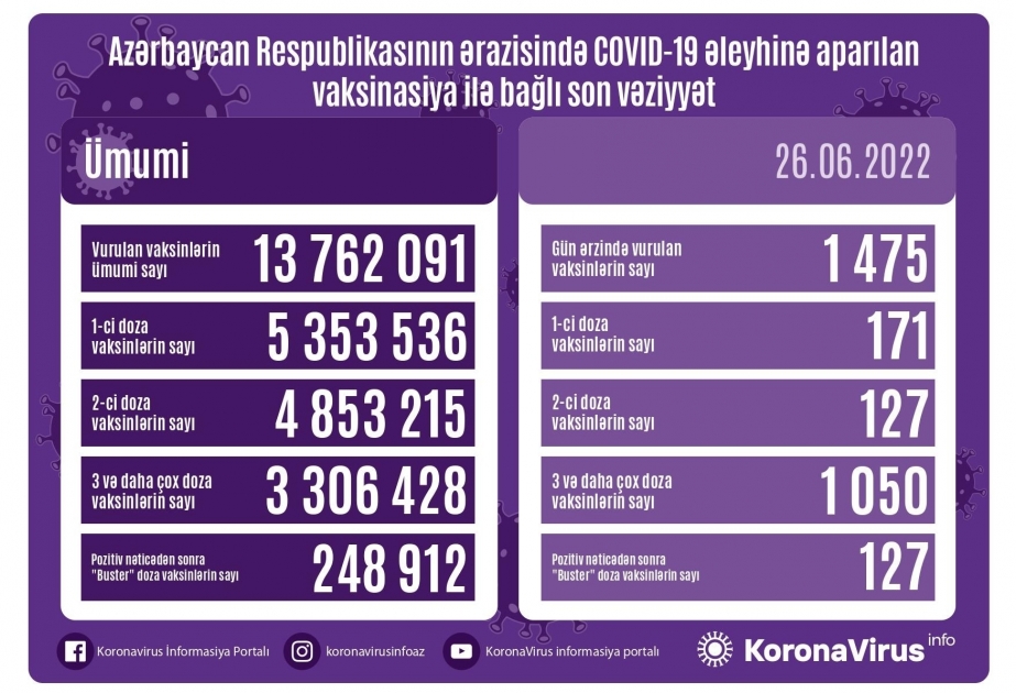 26 июня в Азербайджане введено 1475 доз вакцины против COVID-19