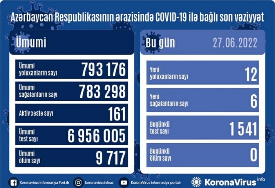 В Азербайджане за последние сутки зарегистрировано 12 случаев заражения COVID-19