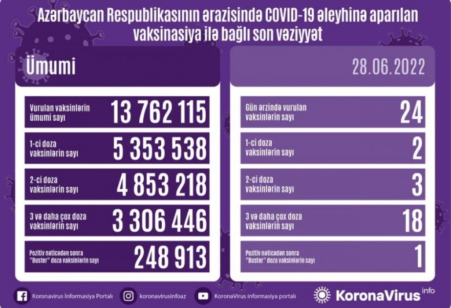 İyunun 28-də Azərbaycanda COVID-19 əleyhinə 24 doza vaksin vurulub
