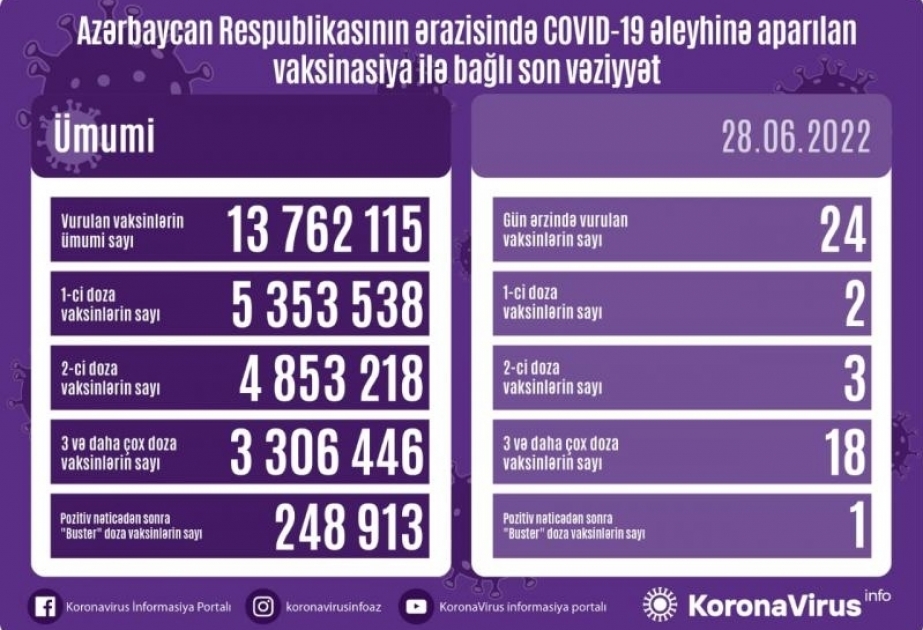 28 июня в Азербайджане сделаны 24 прививки против COVID-19